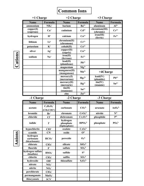 Periodic Table & Common Ion Chart