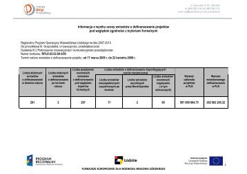 Informacja o wyniku oceny wnioskÃ³w o dofinansowanie projektu