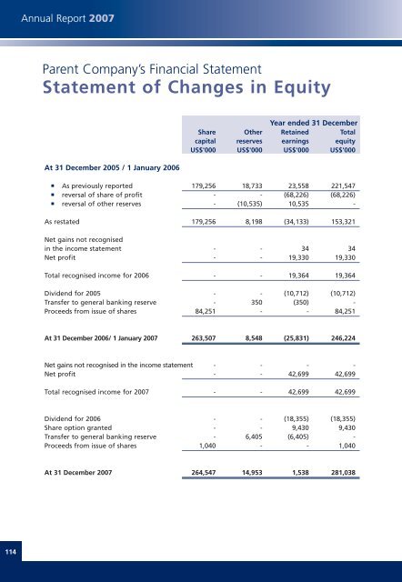 Annual Report 2007 - Investing In Africa