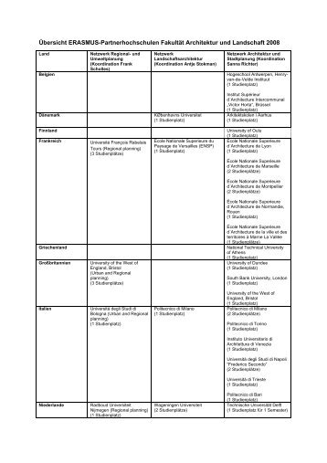 Tabelle 1: - FakultÃ¤t fÃ¼r Architektur und Landschaft