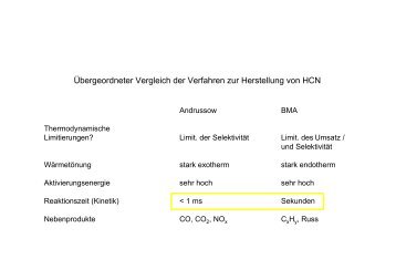 Ãbergeordneter Vergleich der Verfahren zur Herstellung von HCN