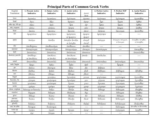 Principal Parts of Common Greek Verbs