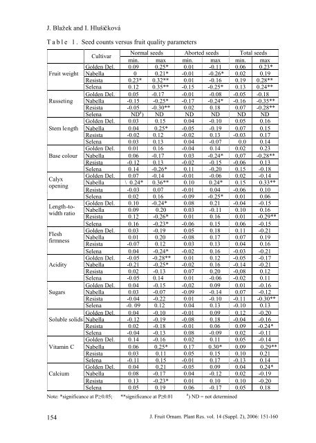 seed count, fruit quality and storage properties in four apple cultivars