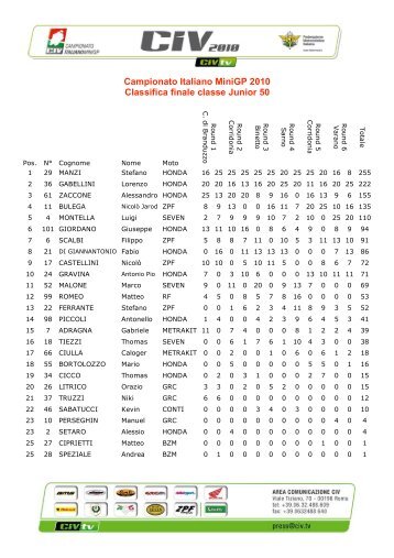 Campionato Italiano MiniGP 2010 Classifica finale classe ... - CIV