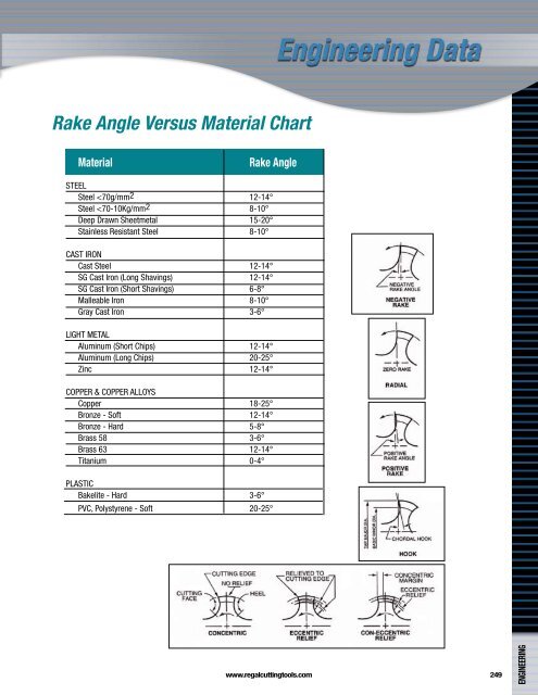 Regal Cutting Tools Catalog.pdf - JW Donchin CO.