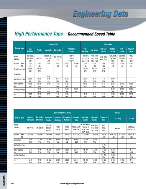 Regal Cutting Tools Catalog.pdf - JW Donchin CO.