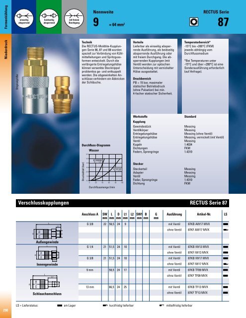 Verschlusskupplungen RECTUS Serie 87