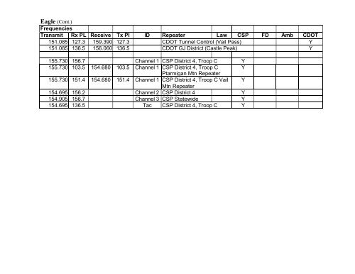 Response Agency Radio Frequencies