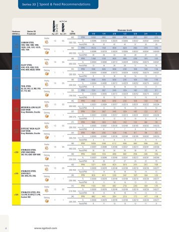 Series 33 Speed & Feed Recommendations - SGS Tool Company