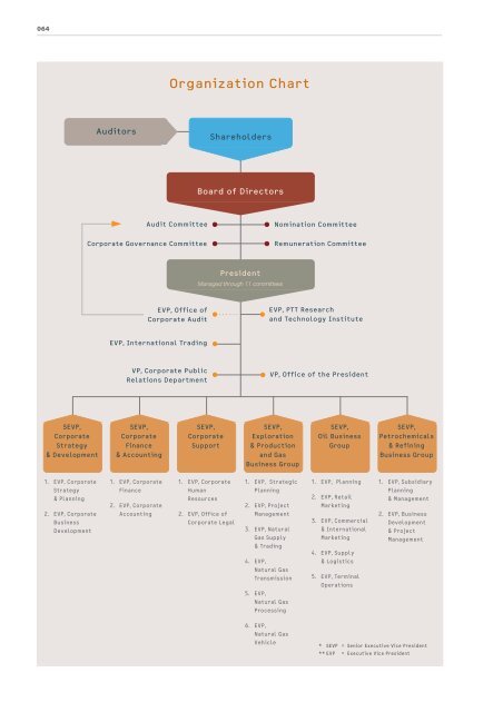 Ptt Organization Chart