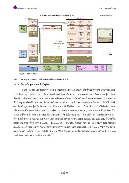 ข้อมูลประจำปี สิ้นสุด 31 ธันวาคม 2551 - บริษัท ปตท.จำกัด(มหาชน) พลังที่ ...