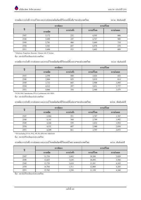 ข้อมูลประจำปี สิ้นสุด 31 ธันวาคม 2551 - บริษัท ปตท.จำกัด(มหาชน) พลังที่ ...