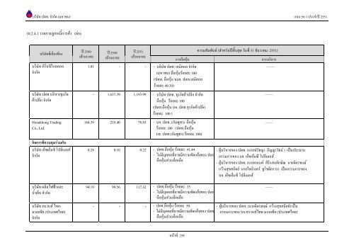 ข้อมูลประจำปี สิ้นสุด 31 ธันวาคม 2551 - บริษัท ปตท.จำกัด(มหาชน) พลังที่ ...