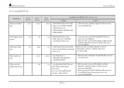 ข้อมูลประจำปี สิ้นสุด 31 ธันวาคม 2551 - บริษัท ปตท.จำกัด(มหาชน) พลังที่ ...