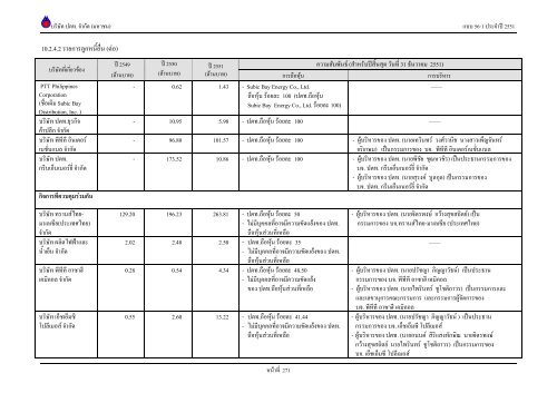ข้อมูลประจำปี สิ้นสุด 31 ธันวาคม 2551 - บริษัท ปตท.จำกัด(มหาชน) พลังที่ ...
