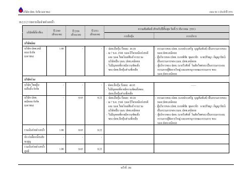 ข้อมูลประจำปี สิ้นสุด 31 ธันวาคม 2551 - บริษัท ปตท.จำกัด(มหาชน) พลังที่ ...