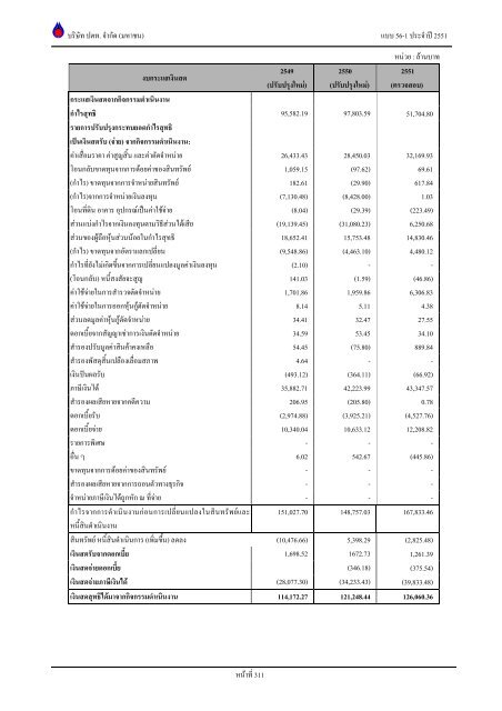 ข้อมูลประจำปี สิ้นสุด 31 ธันวาคม 2551 - บริษัท ปตท.จำกัด(มหาชน) พลังที่ ...