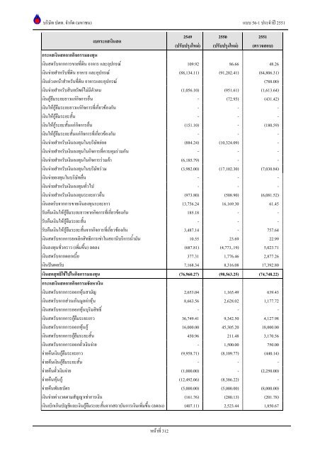 ข้อมูลประจำปี สิ้นสุด 31 ธันวาคม 2551 - บริษัท ปตท.จำกัด(มหาชน) พลังที่ ...