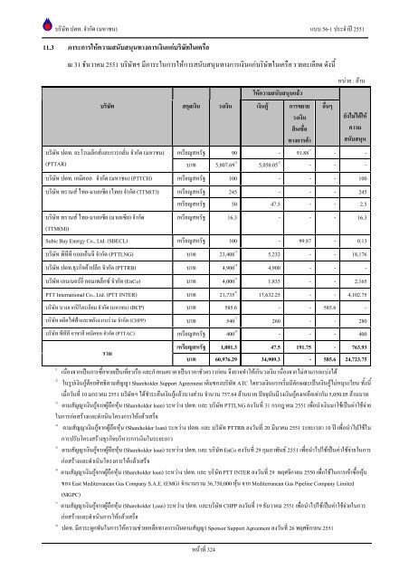 ข้อมูลประจำปี สิ้นสุด 31 ธันวาคม 2551 - บริษัท ปตท.จำกัด(มหาชน) พลังที่ ...