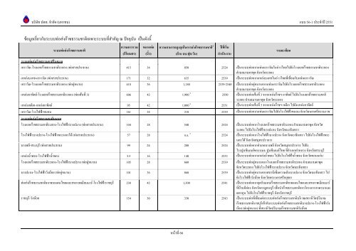 ข้อมูลประจำปี สิ้นสุด 31 ธันวาคม 2551 - บริษัท ปตท.จำกัด(มหาชน) พลังที่ ...