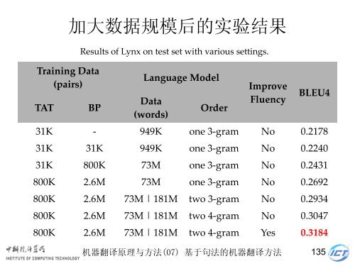 æºå¨ç¿»è¯åçä¸æ¹æ³ - ä¸­ç§é¢è®¡ç®æèªç¶è¯­è¨å¤çç ç©¶ç»- ä¸­å½ç§å­¦é¢ ...