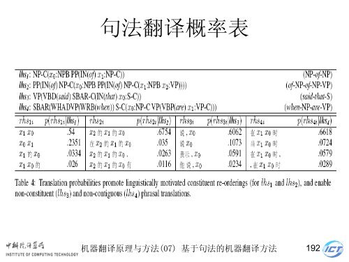 æºå¨ç¿»è¯åçä¸æ¹æ³ - ä¸­ç§é¢è®¡ç®æèªç¶è¯­è¨å¤çç ç©¶ç»- ä¸­å½ç§å­¦é¢ ...