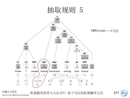 æºå¨ç¿»è¯åçä¸æ¹æ³ - ä¸­ç§é¢è®¡ç®æèªç¶è¯­è¨å¤çç ç©¶ç»- ä¸­å½ç§å­¦é¢ ...