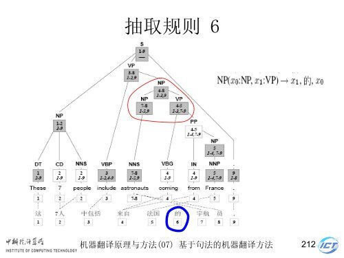 æºå¨ç¿»è¯åçä¸æ¹æ³ - ä¸­ç§é¢è®¡ç®æèªç¶è¯­è¨å¤çç ç©¶ç»- ä¸­å½ç§å­¦é¢ ...