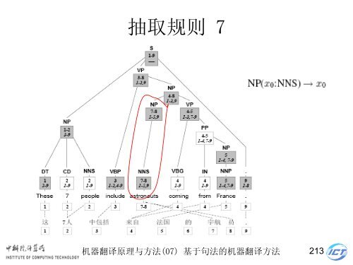 æºå¨ç¿»è¯åçä¸æ¹æ³ - ä¸­ç§é¢è®¡ç®æèªç¶è¯­è¨å¤çç ç©¶ç»- ä¸­å½ç§å­¦é¢ ...