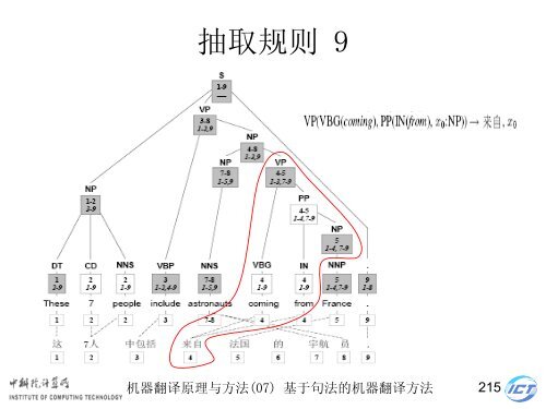 æºå¨ç¿»è¯åçä¸æ¹æ³ - ä¸­ç§é¢è®¡ç®æèªç¶è¯­è¨å¤çç ç©¶ç»- ä¸­å½ç§å­¦é¢ ...