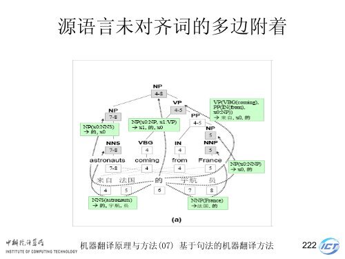 æºå¨ç¿»è¯åçä¸æ¹æ³ - ä¸­ç§é¢è®¡ç®æèªç¶è¯­è¨å¤çç ç©¶ç»- ä¸­å½ç§å­¦é¢ ...