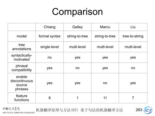 æºå¨ç¿»è¯åçä¸æ¹æ³ - ä¸­ç§é¢è®¡ç®æèªç¶è¯­è¨å¤çç ç©¶ç»- ä¸­å½ç§å­¦é¢ ...