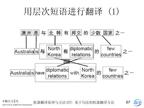 æºå¨ç¿»è¯åçä¸æ¹æ³ - ä¸­ç§é¢è®¡ç®æèªç¶è¯­è¨å¤çç ç©¶ç»- ä¸­å½ç§å­¦é¢ ...