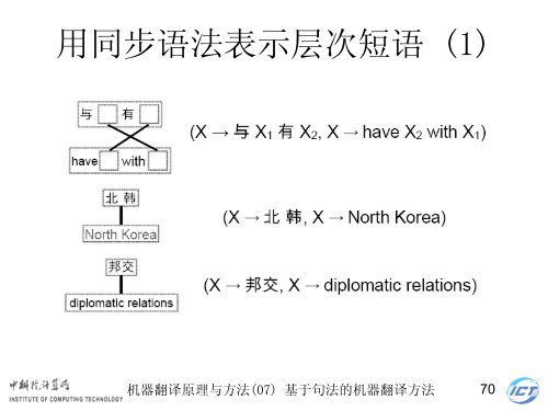 æºå¨ç¿»è¯åçä¸æ¹æ³ - ä¸­ç§é¢è®¡ç®æèªç¶è¯­è¨å¤çç ç©¶ç»- ä¸­å½ç§å­¦é¢ ...