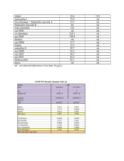 Report on Global Monitoring Project Pesticide Research Laboratory ...