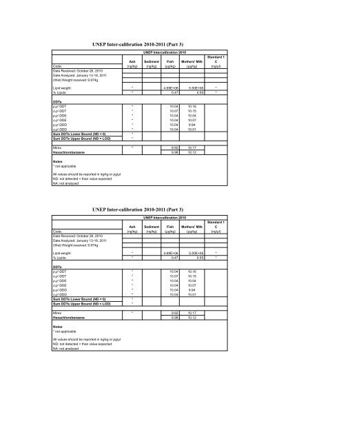 Report on Global Monitoring Project Pesticide Research Laboratory ...