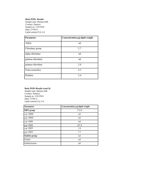 Report on Global Monitoring Project Pesticide Research Laboratory ...