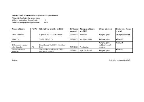 Seznam členů rozhodovacího orgánu MAS ... - Královská Stezka