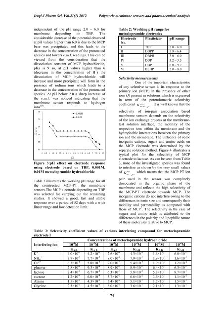 Polymeric Membrane Sensors for The Selective Determination of ...