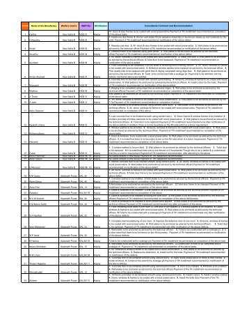 Batch No 3-Defect List Recommendation - IHDP