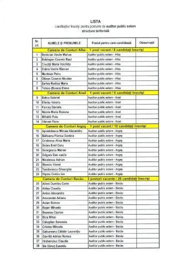 I post vacant / 6 candidali inscrigi - Curtea de Conturi