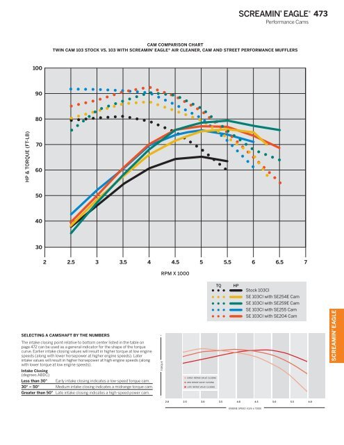 Harley Cam Comparison Chart