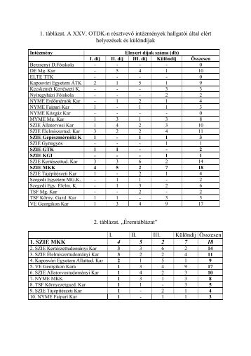 1. tÃ¡blÃ¡zat. A XXV. OTDK-n rÃ©sztvevÅ intÃ©zmÃ©nyek hallgatÃ³i Ã¡ltal ...