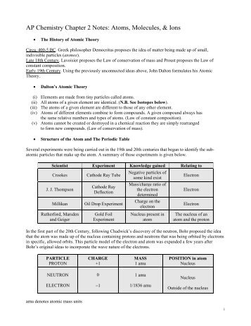 AP Chemistry Chapter 2 Notes: Atoms, Molecules, & Ions