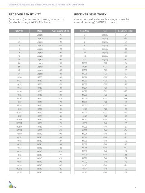 Altitude 4532 Access Point Data Sheet - Extreme Networks