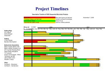 project timelines