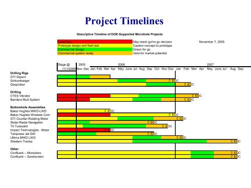 Project Timelines - Microhole Technologies