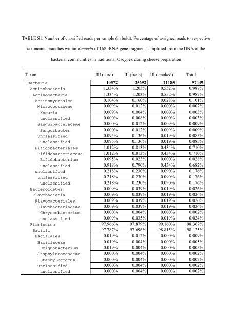 Supplemental Table 1