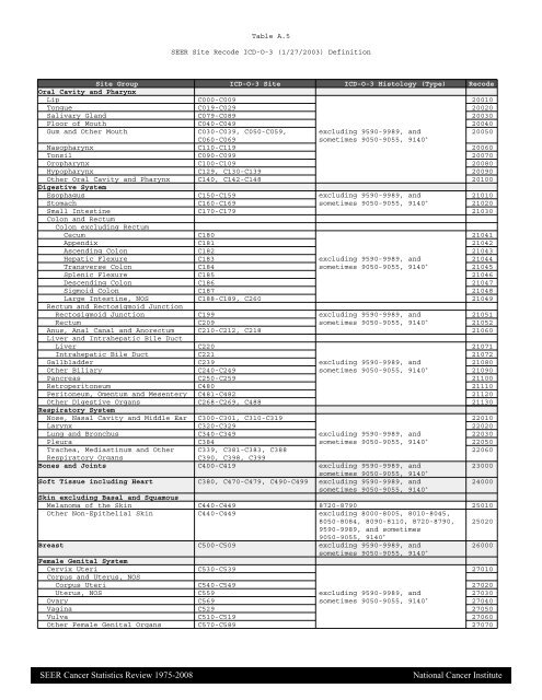 SEER Site Recode ICD-O-3(1/27/20003) Definition