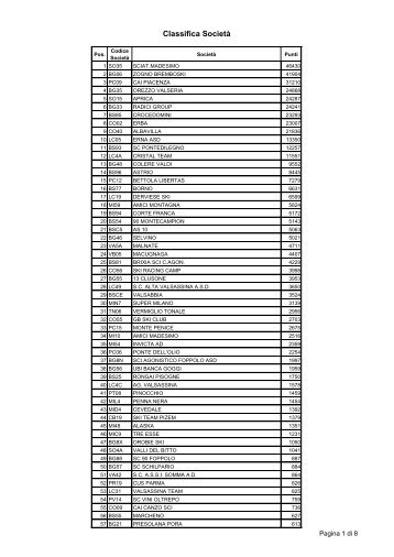 Classifica SocietÃ  - Ski Race Cup